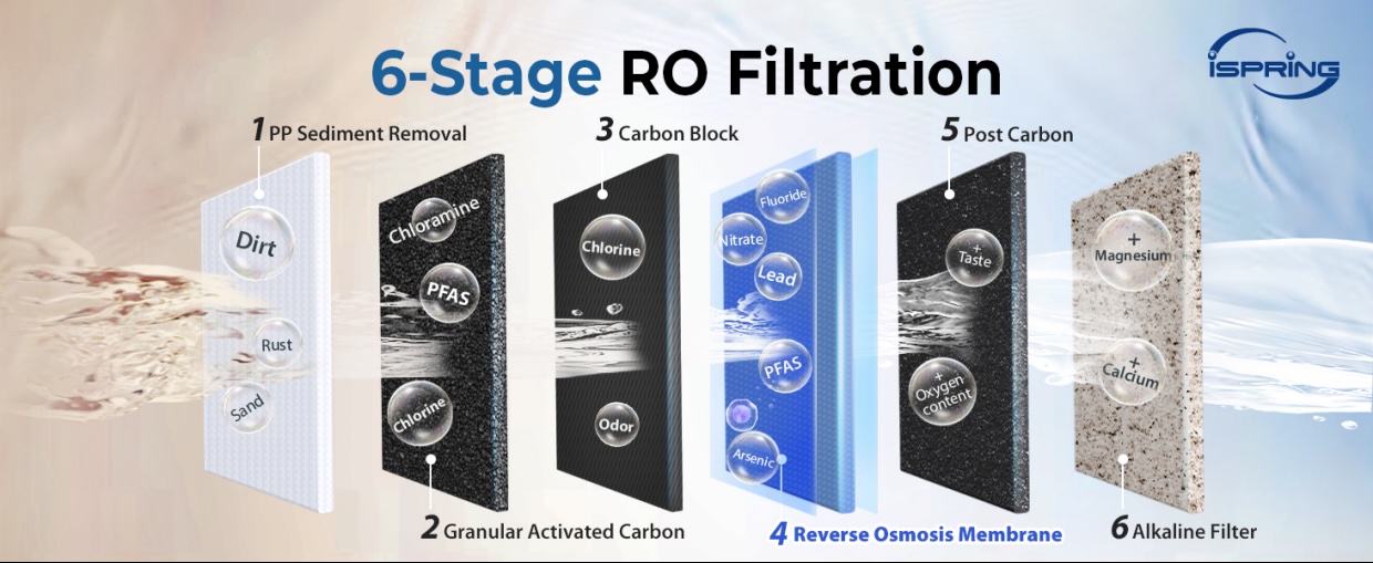 iSpring RCC7AK review: best water filter to buy this Black Friday 2025 ...