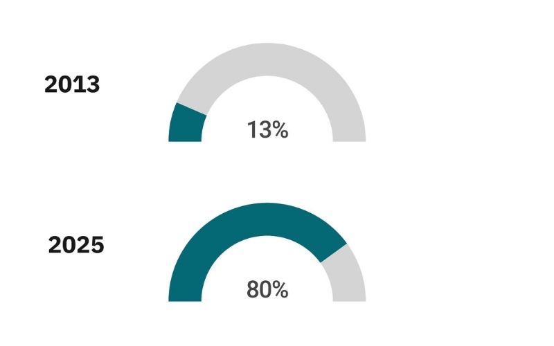 Digital share of PlayStation console game units sold