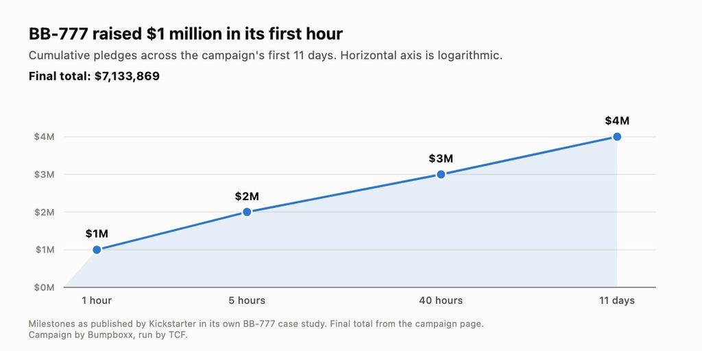 The top gadget categories dominating Kickstarter in 2026