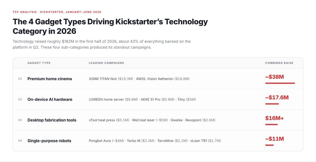 The top gadget categories dominating Kickstarter in 2026